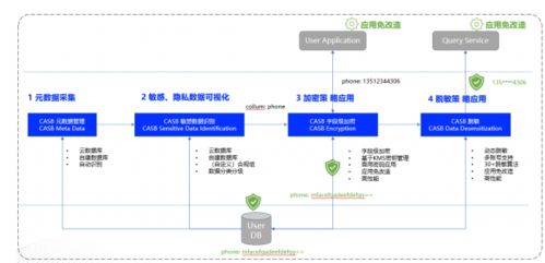 騰訊云數(shù)據(jù)安全中臺 以治理先鋒實踐引領(lǐng)數(shù)據(jù)處理與存儲服務(wù)新范式